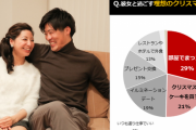 今年のクリスマスは「家でゆっくりケーキを食べて過ごしたい」男性が5割・・・