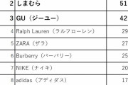 【悲報】最近の若者、ユニクロが圧倒的人気だった