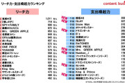 【吉報】櫻坂46さん、オタ専集金力が日本1位になる快挙ｗｗｗ
