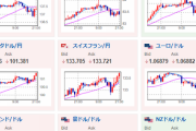 【相場】ドル円、クロス円ぐんぐん伸びる　１ドル１２８円台半ば