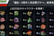 【モンスト】※話題※ランキングこれｗｗｗｗｗｗ「9周年人気投票ガチャ」 皆さんは何が当たりましたか！？」