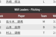 近藤健介(7億)さんWAR1位になってしまう