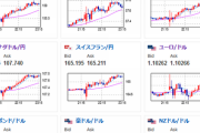 【相場】１ドル１４４円台しっかり乗せ　１ユーロも１５９円台に　米CPIから利上げ可能性高まる