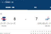 ドジャースがフィリーズに逆転負けで2敗目、大谷翔平は2試合連続となるノーヒット