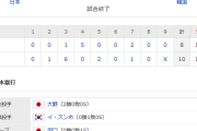 侍ジャパン 韓国との決勝前哨戦制してスーパーR首位突破！14安打10点の猛攻