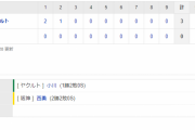 セ･リーグ T 0-3 S[5/3]　阪神7連勝ならず　大入り甲子園もタメ息。ヤクルト・小川を攻略できず完封許す。