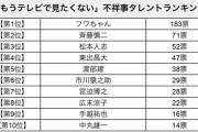 【悲報】テレビで見たくない不祥事タレントランキングの1位が強すぎると話題にwwwwwww