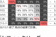 阪神←1.5差→中日←0.5差→横浜←3差→広島