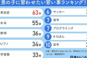 男の子に習わせたい「習い事」ランキングTOP10　3位「野球」、2位「水泳」…1位は英会話