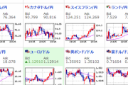 【相場】FOMC期待で円売り進行中　１ドル１１４．３円付近　株価・原油上昇