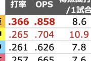 セリーグ、ここまでのオープン戦チーム得点圏打率がこちら