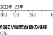 電気自動車さん、たった1年で20%も価格が下がってしまう。識者「関心を持つ人の大半がすでに購入済みで買う人がいなくなっている。」