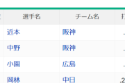 セ・リーグ打率1位　近本.287 ←これ