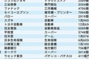 【朗報】47都道府県の売上ナンバーワン企業一覧が公開される