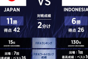 【速報動画】　日本代表、三笘から南野へのゴールが美しすぎる！日本強すぎてインドネシアから2点リードｗｗｗｗｗｗｗｗ
