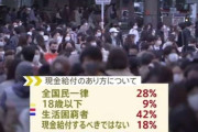JNN世論調査、現金給付「生活困窮者を対象」が42％