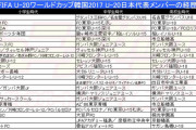 【朗報】U20W杯の時の日本代表メンバーを再確認した結果wwww