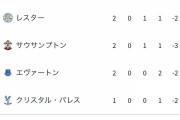 【悲報】マンUさん、大敗してプレミア最下位になってしまうwww【ハイライト】