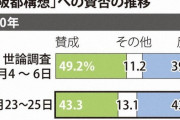 【悲報】大阪都構想の世論調査、反対派が賛成派を逆転してしまう