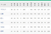 【悲報】5位DeNA14勝　6位阪神14勝
