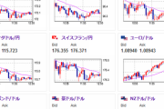 【相場】仮想通貨上昇中　トランプ氏は予定通りビットコインカンファレンスに参加へ　為替市場はユーロドル、ポンドドル、豪ドルでドル安トレンドか