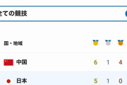 日本、メダルラッシュにも関わらず中国を抜かすことできず…