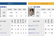 明日の予告先発　杉浦稔大(日)×石川柊太(ソ)
