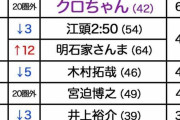 『抱かれたくない男』に選ばれた理不尽な理由ｗｗｗ