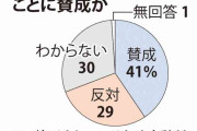 原発再稼働に賛成41％、反対29％　男女で賛否逆転　世論調査