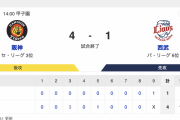 【BズリーからAズリーに格上げや】T 4-1 L [6/8]　阪神連勝　ビーズリー1失点完投勝利、中野先制打、森下2安打3打点　西武6連敗