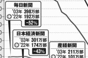 新聞、まもなく消滅へ…読売、朝日を辞めた記者が「ヤバすぎるマスコミの内情」を明かす