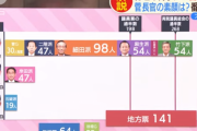 石破茂氏、菅義偉官房長官への支持拡大に「勝ち馬に乗らなきゃというのもあるかもしれないけど、わからない」