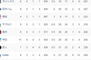 オープン戦順位表(3/12)ｗｗｗｗｗｗｗｗ