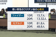 【悲報】政府「心筋炎は大したことないですって言ってきたけど、やっぱあれやべえわｗｗｗ」