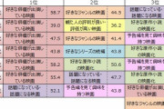 【悲報】女性が映画を見る理由、「好きな俳優が出てるから」がダントツ１位