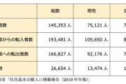 【人口】埼玉県は東京都を上回る驚異の連続140カ月転入超過