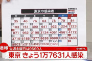【1/28】東京都で新たに1万7631人の感染確認　4日連続で過去最多を更新　新型コロナウイルス