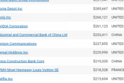 アメリカ企業「時価総額1位です」中国「7位」台湾「12位」スイス「14位」韓国「15位」日本「53位」