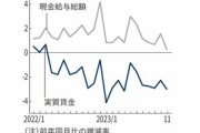 日本､2023年11月の実質賃金は3%減(20か月連続減少) 実質消費支出は2.9%減(9か月連続減少)