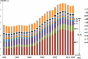 環境詐欺師さん、CO2排出量首位の中国をスルーし、日本のクリーンな石炭火力発電を叩いてしまう