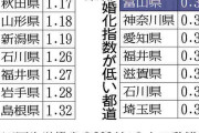 離婚率が全国最低の富山県、理由は…よいことばかりではなかった