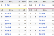 【阪神対楽天1回戦】阪神楽天 スタメン発表