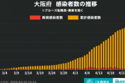 ◆速報◆大阪府、新たなコロナ感染者32人、前週比22人減