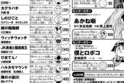 【画像】今のジャンプさん、知ってる漫画が全然ない……