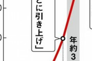 【朝日新聞】最低賃金の引き上げ議論開始　コロナで政財界から慎重論　今は15県が790円、最も高い東京が1013円