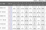 【順位戦B級2組】大橋貴洸六段が6連勝