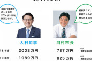 河村市長の給料、大村知事の半分以下、さらに市会議員等の半分、ボーナスはさらに半分以下。