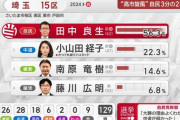 【悲報】自民党幹部「大勝の理由よくわからない。中道が弱かった」