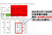韓国の外貨準備が累計「95億ドル」減少！ 国際収支に見る赤信号