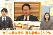 岸田内閣の支持率､ANN調査では支持26.9%(過去最低) 4万円減税｢評価しない｣56% 給付金｢評価しない｣48%